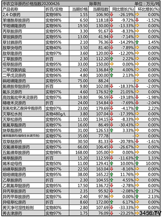 草甘膦原藥價格上漲！2020-4-30除草劑價格行情走勢分析