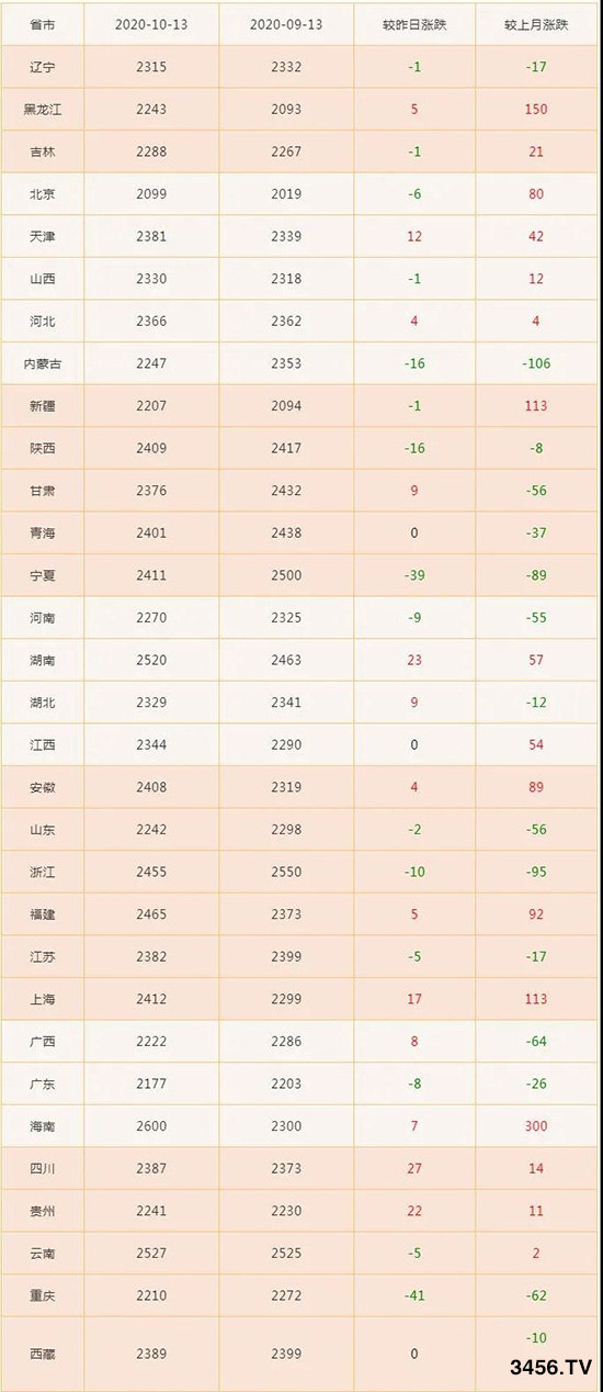 勁爆行情!玉米價格再次上漲300元/噸!搶糧大戰一觸即發!年前能突破1.4元嗎? 勁爆行情!玉米價格再次上漲300元/噸!搶糧大戰一觸即發!年前能突破1.4元嗎?