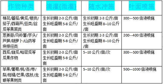 大量元素水溶肥13-7-40+TE-潤豐德泰 螯合養分、高效利用、水溶性好、更易吸收 大量微量、營養更全、、環保 本品是一款新型多功能水溶肥料，內含有高效氮磷鉀及多種螯合態微量元素，具有營養全面均衡的功效；本品所使用的氮磷鉀原材料均為工業級或食品級，純度高、晶好、完全水溶、無任何不溶殘渣，能程度的提高作物營養吸收利用率，有效提高作物品質，增加作物產量。 高鉀型13-7-40+TE 氮{N}13%、磷{P2O5}7%、鉀{K2O}40% 鐵{Fe}0.05%、鋅{Zn}0.25%、錳{Mn]0.03% 硼{B}0.3%、銅{Cu}0.01%、鉬{Mo}0.0075% 其中含硝態氮：10%其中鐵，錳，鋅，銅元素均為EDTA螯合態 產品特點： 1、本品采用高含量K20配方，有效膨果、增甜、著色。 2、本品由螯合技術生產而成，特添加螯合態鋅、硼等多種微量元素充分調配了各種元素的相互促速性滿足作物多方營養需求。 3、本品促進作物果實形大，顯著提高單果重和產量；提升口感、果盛、果色、果實亮澤度等果實品質；有效防止貪青晚熟，提高果品上市時間；補充作物膨果期所需的其它營養防止作物因營養失調引起的落花、落果、裂果、空洞果、葉片黃化、小葉病果實臍腐病、心腐病等生理病害。 4、本品有效成分含量高，產品純凈、、不含激素；利用率高、速溶性強混配性好。溶于水后呈弱酸性，更有利于作物的有效吸收利用。 產品功效： 促進果實發育膨大，著色均勻，口感純正，增甜防裂，顯著提高產品的品質和產量，延長采收及盛果期，鉀肥還能促使植物的莖桿強健，提高植物的抗病性，抗逆性 1.富含高活性有機物質，可直接吸收，全面快速補充營養，預防病害發生 2.可明顯提高作物有益菌活性，使土壤結構到優化，保肥保水能力顯著提高 3.提高作物免疫力，抗病能力，易吸收，利用率高，增強抗旱，抗澇，抗寒，抗鹽堿 4.完全符合國家綠色無公害的要求，，無污染，副作用，保護環境 凈含量：5Kg/袋4袋/箱